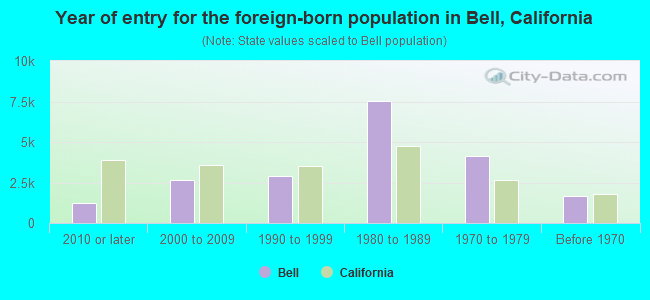 Year of entry for the foreign-born population in Bell, California