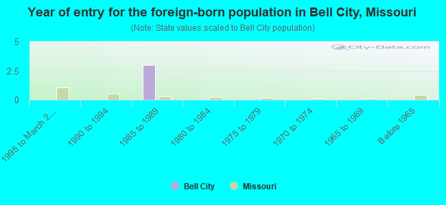 Year of entry for the foreign-born population in Bell City, Missouri