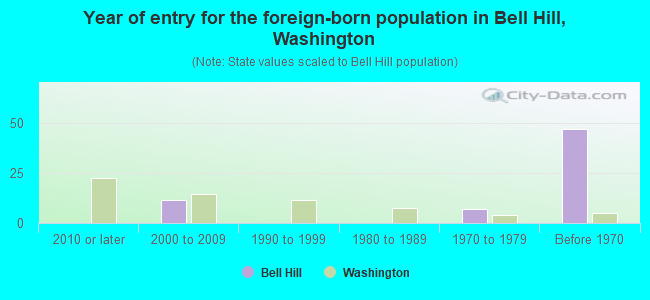 Year of entry for the foreign-born population in Bell Hill, Washington