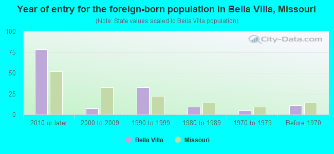 Year of entry for the foreign-born population in Bella Villa, Missouri