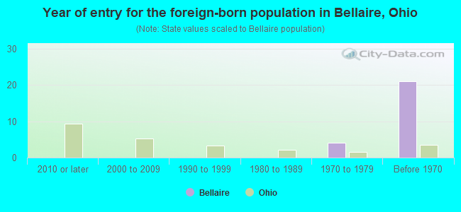 Year of entry for the foreign-born population in Bellaire, Ohio
