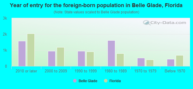Year of entry for the foreign-born population in Belle Glade, Florida