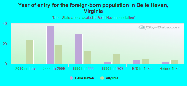 Year of entry for the foreign-born population in Belle Haven, Virginia