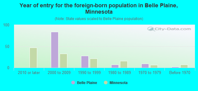 Year of entry for the foreign-born population in Belle Plaine, Minnesota