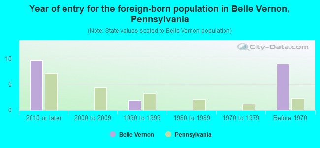 Year of entry for the foreign-born population in Belle Vernon, Pennsylvania