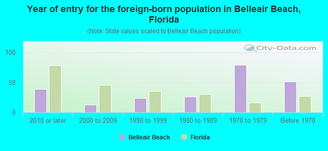Year of entry for the foreign-born population in Belleair Beach, Florida