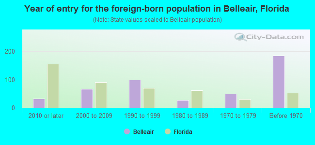 Year of entry for the foreign-born population in Belleair, Florida