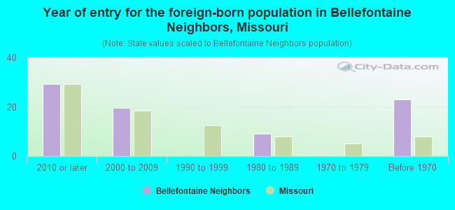 Year of entry for the foreign-born population in Bellefontaine Neighbors, Missouri