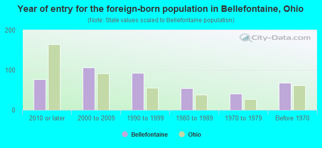 Year of entry for the foreign-born population in Bellefontaine, Ohio