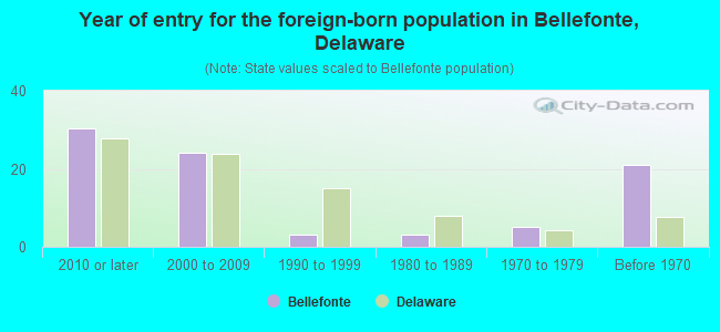 Year of entry for the foreign-born population in Bellefonte, Delaware