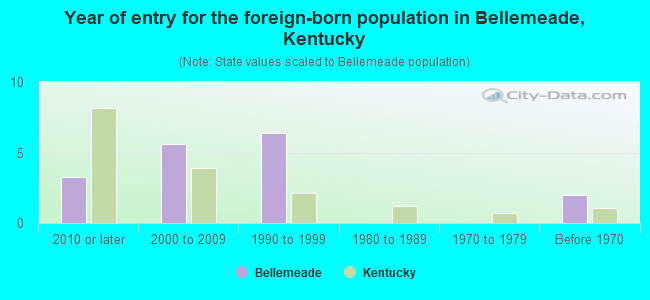 Year of entry for the foreign-born population in Bellemeade, Kentucky