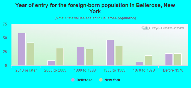 Year of entry for the foreign-born population in Bellerose, New York