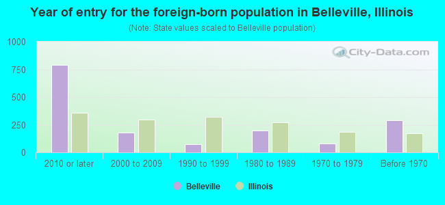 Year of entry for the foreign-born population in Belleville, Illinois