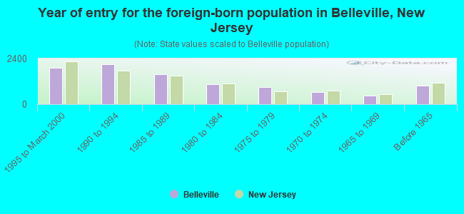 Year of entry for the foreign-born population in Belleville, New Jersey