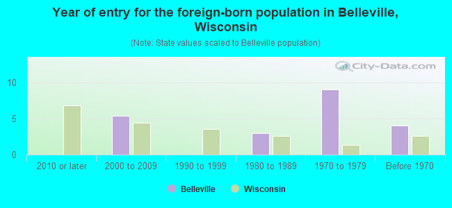 Year of entry for the foreign-born population in Belleville, Wisconsin