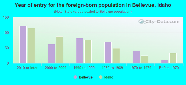 Year of entry for the foreign-born population in Bellevue, Idaho