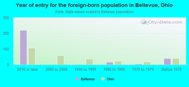 Year of entry for the foreign-born population in Bellevue, Ohio