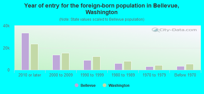 Year of entry for the foreign-born population in Bellevue, Washington
