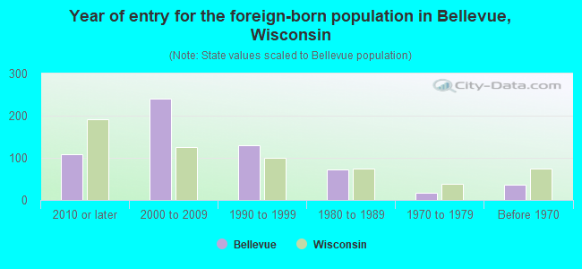 Year of entry for the foreign-born population in Bellevue, Wisconsin