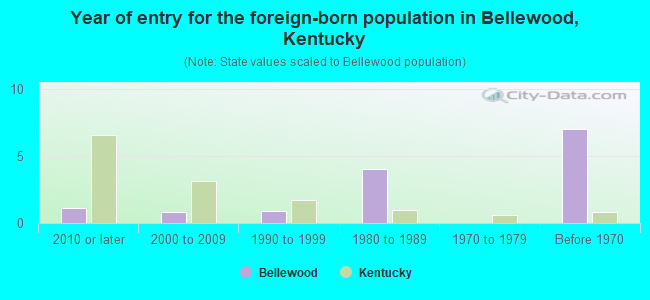 Year of entry for the foreign-born population in Bellewood, Kentucky