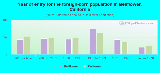 Year of entry for the foreign-born population in Bellflower, California