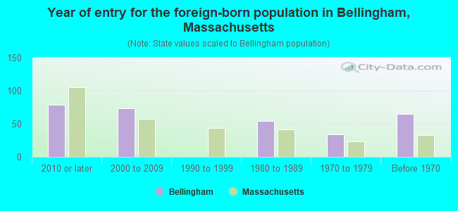 Year of entry for the foreign-born population in Bellingham, Massachusetts