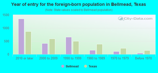 Year of entry for the foreign-born population in Bellmead, Texas
