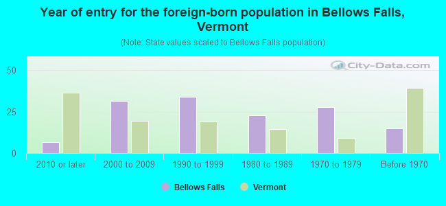 Year of entry for the foreign-born population in Bellows Falls, Vermont