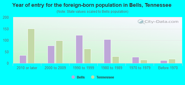 Year of entry for the foreign-born population in Bells, Tennessee