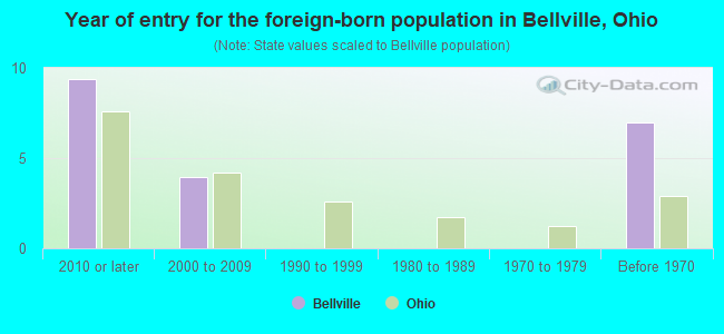Year of entry for the foreign-born population in Bellville, Ohio