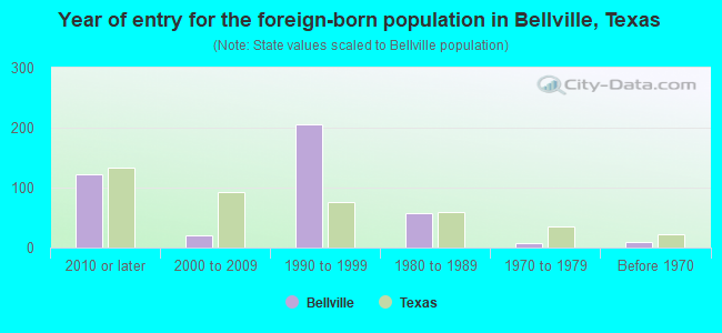 Year of entry for the foreign-born population in Bellville, Texas