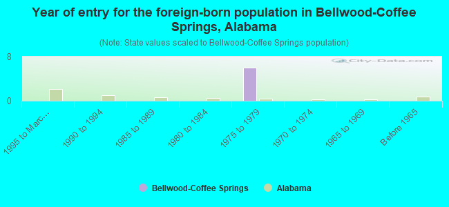 Year of entry for the foreign-born population in Bellwood-Coffee Springs, Alabama