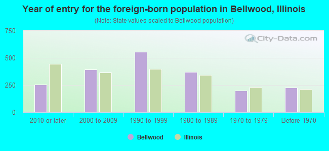 Year of entry for the foreign-born population in Bellwood, Illinois