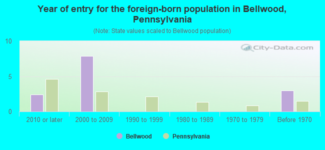 Year of entry for the foreign-born population in Bellwood, Pennsylvania