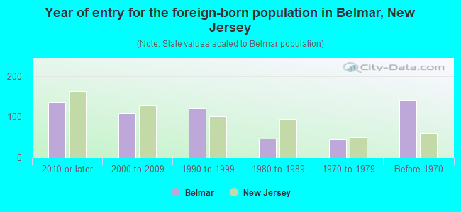 Year of entry for the foreign-born population in Belmar, New Jersey