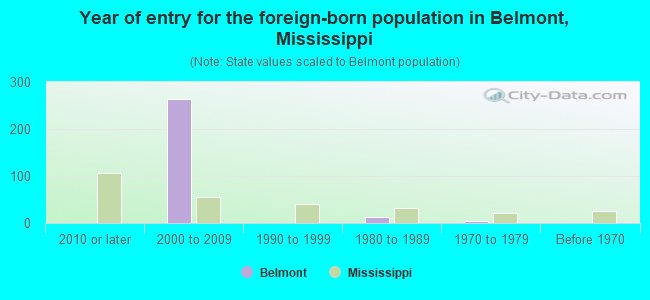 Year of entry for the foreign-born population in Belmont, Mississippi