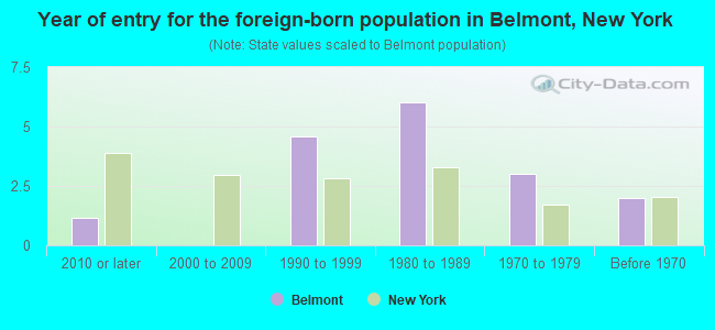 Year of entry for the foreign-born population in Belmont, New York