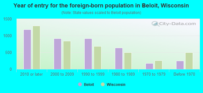 Year of entry for the foreign-born population in Beloit, Wisconsin