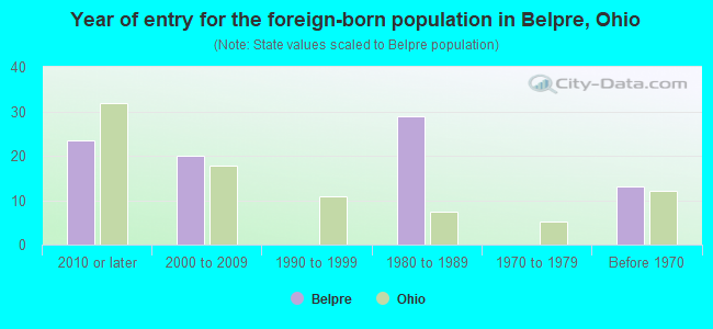 Year of entry for the foreign-born population in Belpre, Ohio