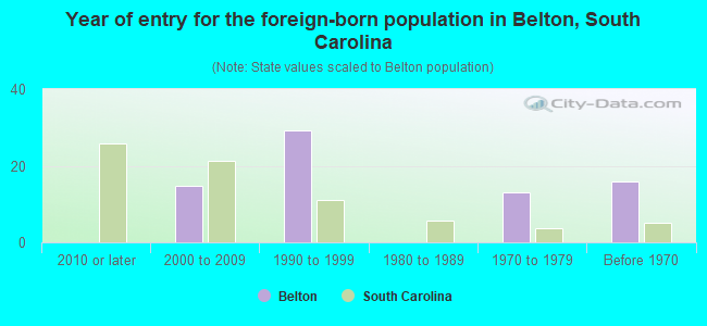 Year of entry for the foreign-born population in Belton, South Carolina