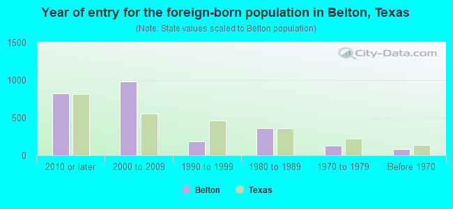 Year of entry for the foreign-born population in Belton, Texas