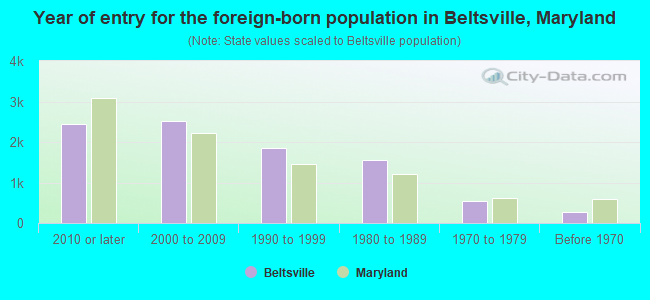 Year of entry for the foreign-born population in Beltsville, Maryland