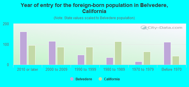 Year of entry for the foreign-born population in Belvedere, California