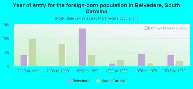 Year of entry for the foreign-born population in Belvedere, South Carolina