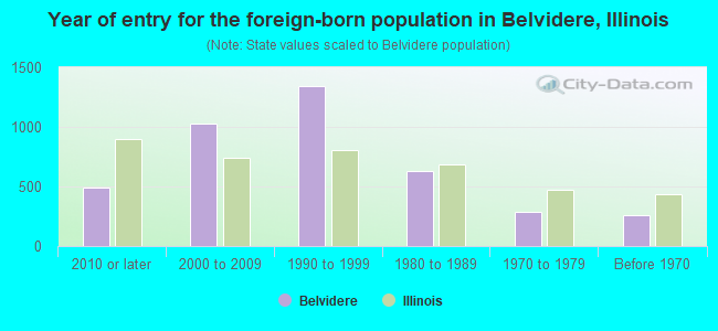 Year of entry for the foreign-born population in Belvidere, Illinois