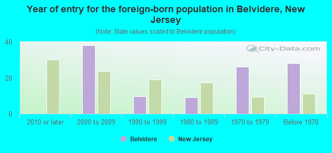 Year of entry for the foreign-born population in Belvidere, New Jersey