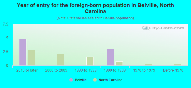 Year of entry for the foreign-born population in Belville, North Carolina