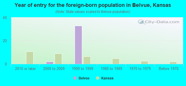 Year of entry for the foreign-born population in Belvue, Kansas