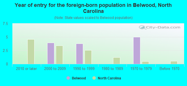 Year of entry for the foreign-born population in Belwood, North Carolina