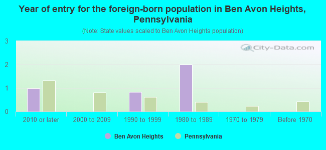 Year of entry for the foreign-born population in Ben Avon Heights, Pennsylvania